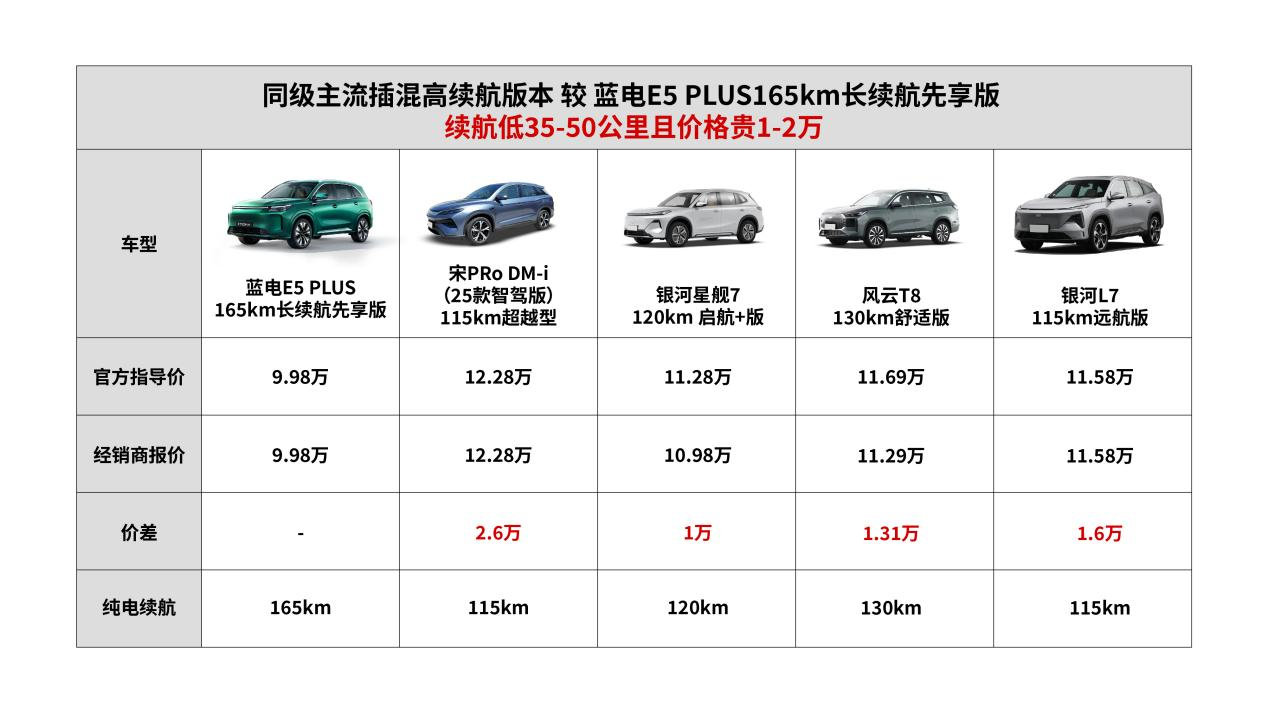 9.98万入手165km长续航插混SUV，长续航时代要悄然开启？