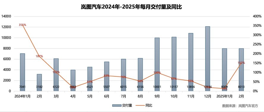 稳居增速榜首！岚图汽车2月中国高端品牌销售增速“双第一”
