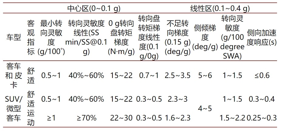 一汽奔腾越影平台怎么样？6C充电倍率，操控灵敏度达1.84g/100°