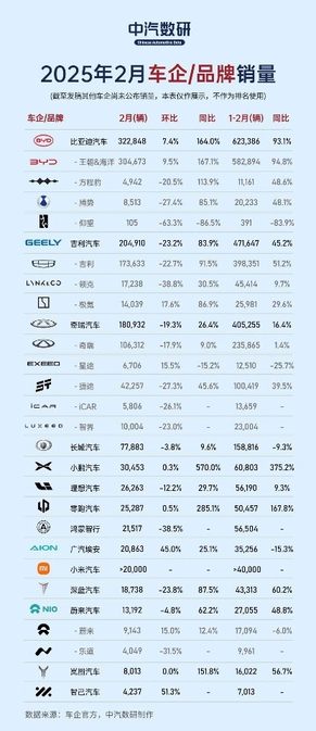 比亚迪 2 月销量全线飘红：新能源巨轮持续破浪前行