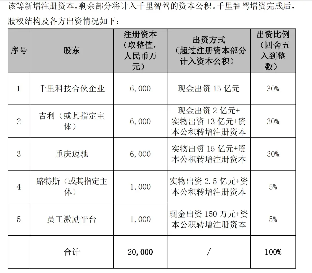 15亿设立合伙企业！吉利有自己的“引望”？