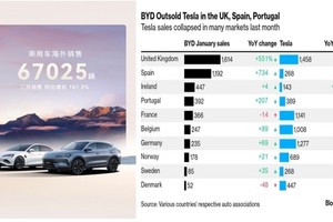 比亚迪 2 月稳坐销冠宝座：超 32 万辆佳绩，同比增长164%