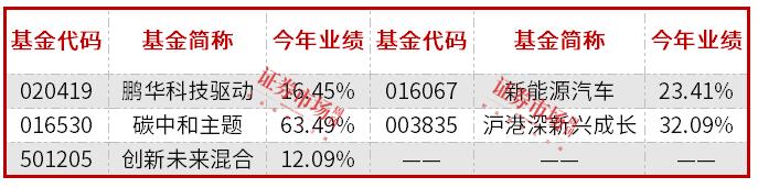 前两月基金排名出炉，杨德龙排在第七，领跑基金经理年内调研这些公司