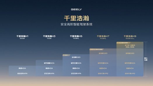 吉利以AI赋能，打造千里浩瀚智驾，实现安全高阶智驾普及