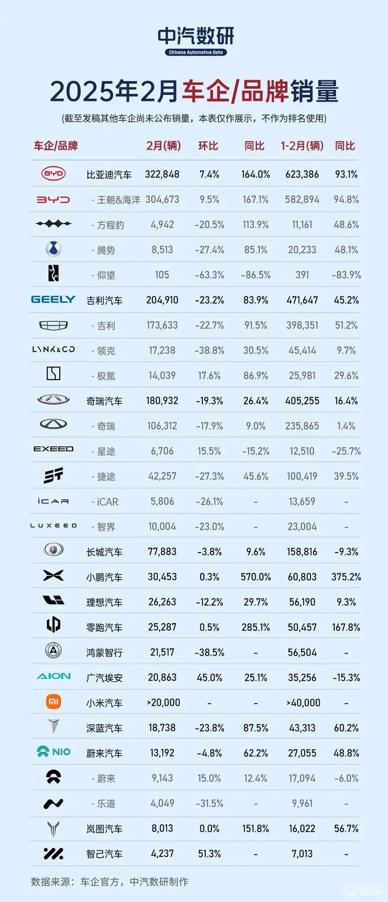 比亚迪2月稳坐销冠宝座 超32万辆佳绩，同比增长164%