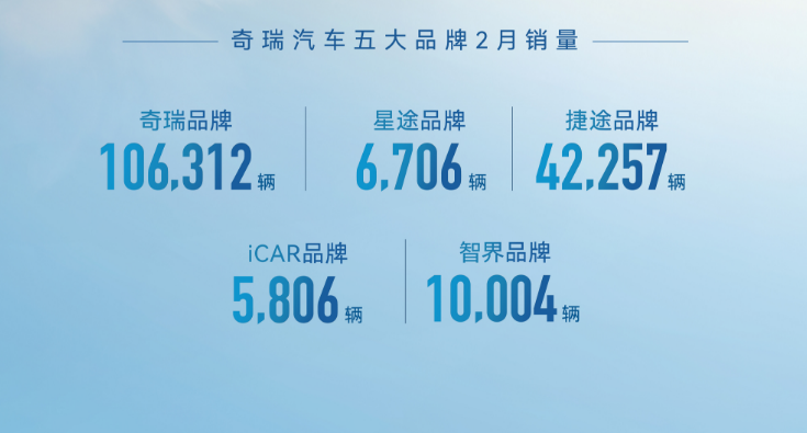 同比劲增26.4%！奇瑞集团2月份销售汽车18.1万辆