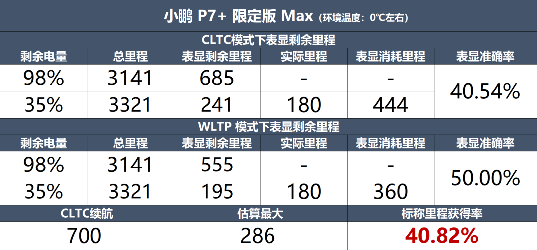 小鹏P7+：从续航到智驾，看看这辆车实际如何？
