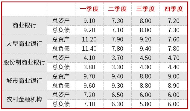 商业银行四季度规模增速放缓，净利润增速分化 国有行、股份行表现更优