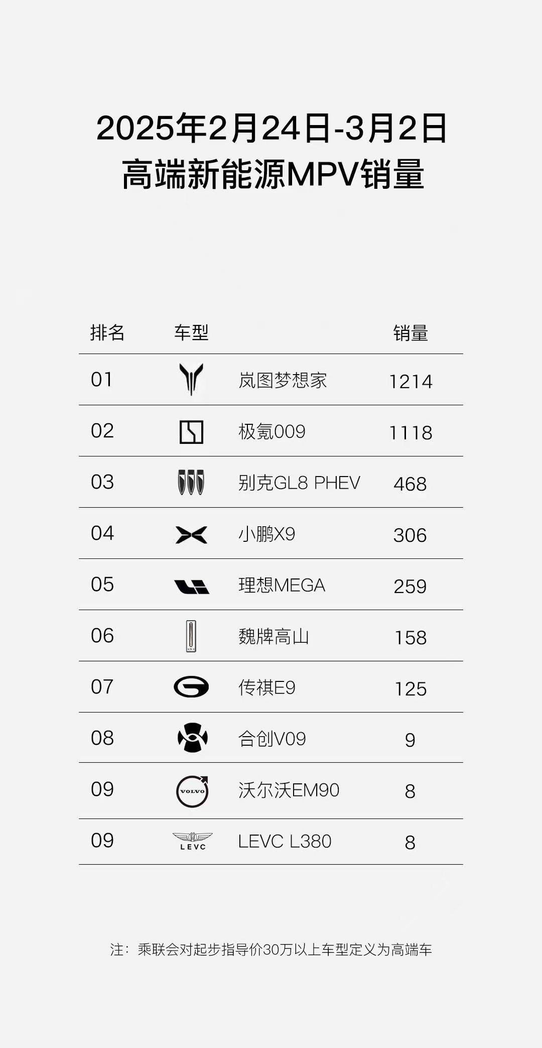 解读25年第9周乘用车销量：SU7反超Model Y，理想继续回暖
