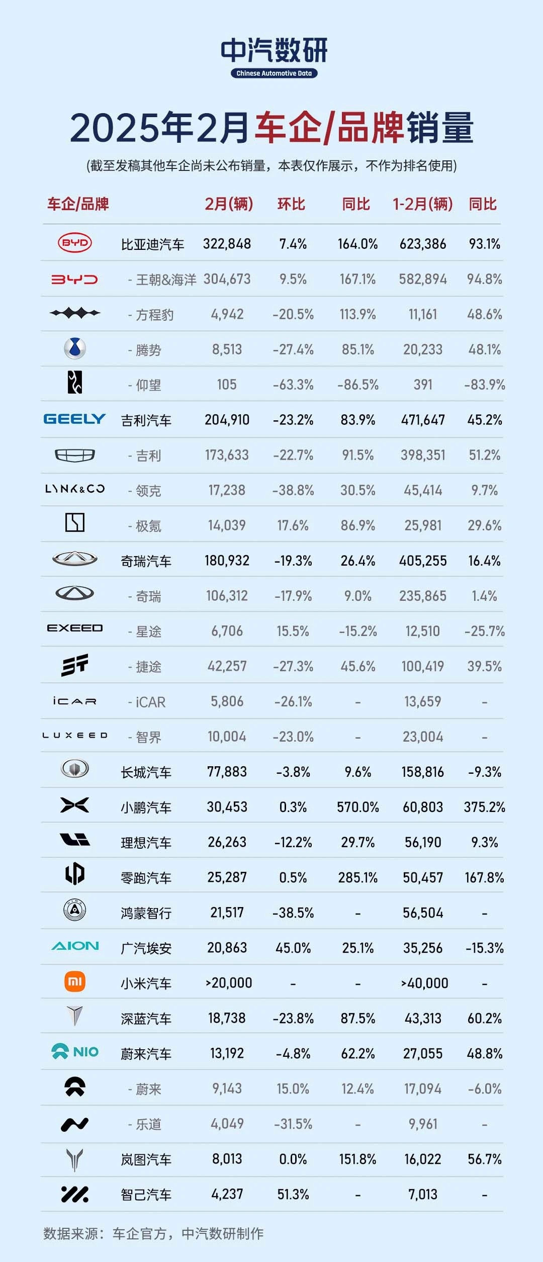 出口量创新高！比亚迪2月销量超32万辆，同比增长164%！