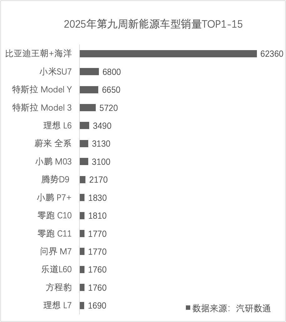 解读25年第9周乘用车销量：SU7反超Model Y，理想继续回暖
