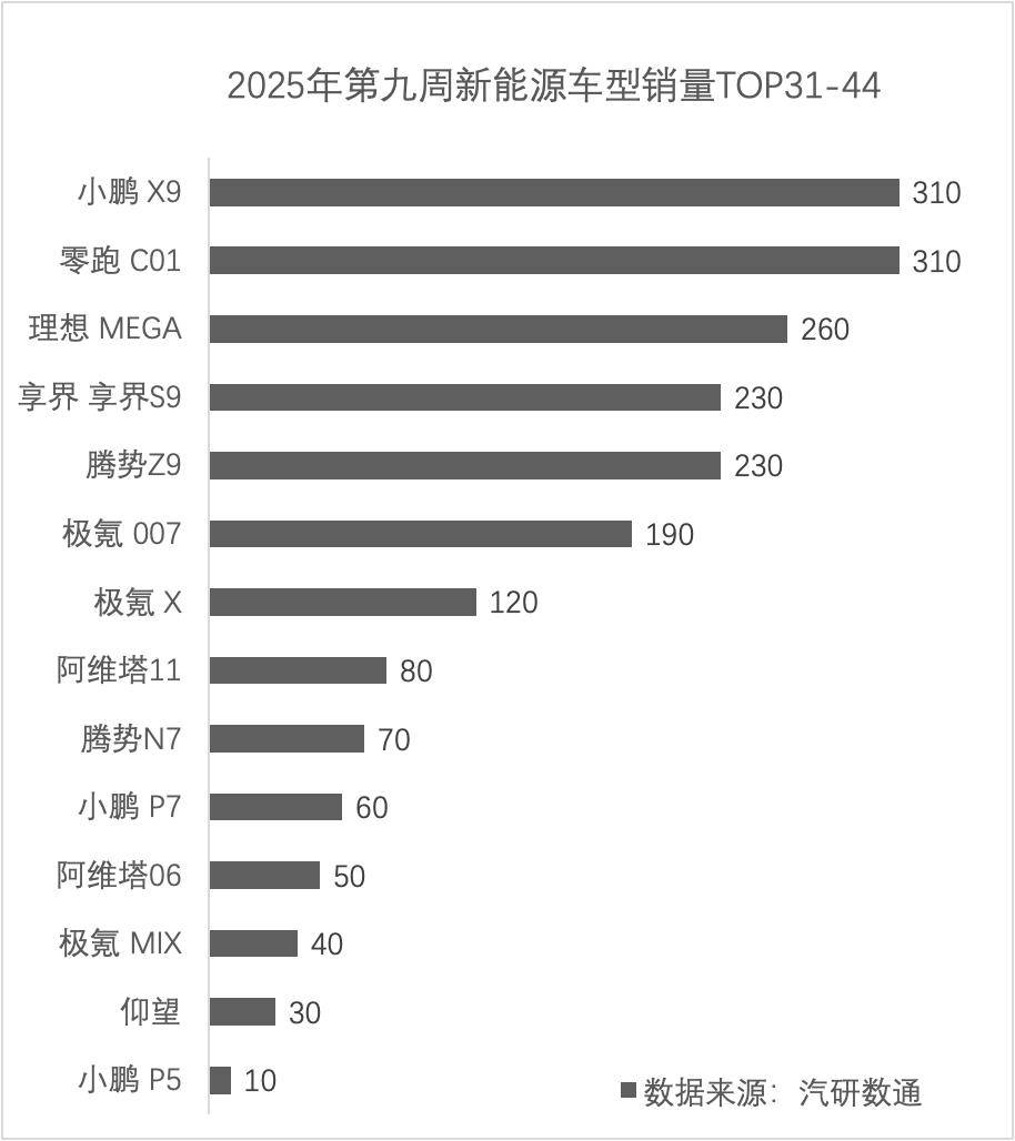 解读25年第9周乘用车销量：SU7反超Model Y，理想继续回暖