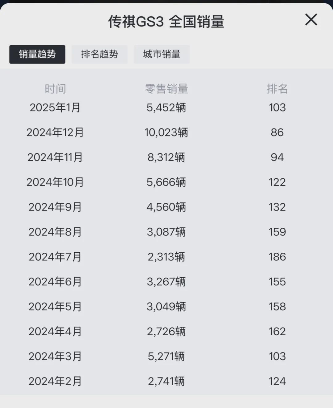 广汽传祺1月销量同比下降45.78% 会成为传奇吗？