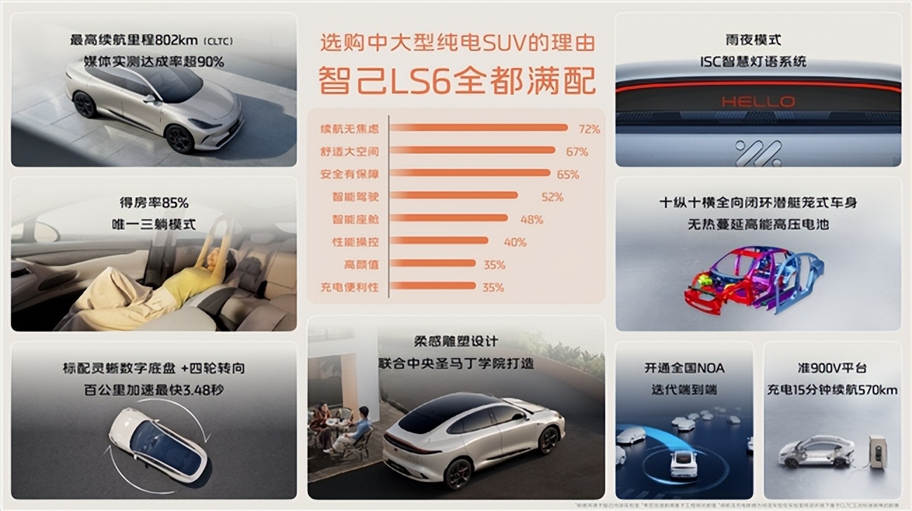 为何全新智己LS6持续领跑“中大型纯电SUV”赛道？「爆款基因」解码