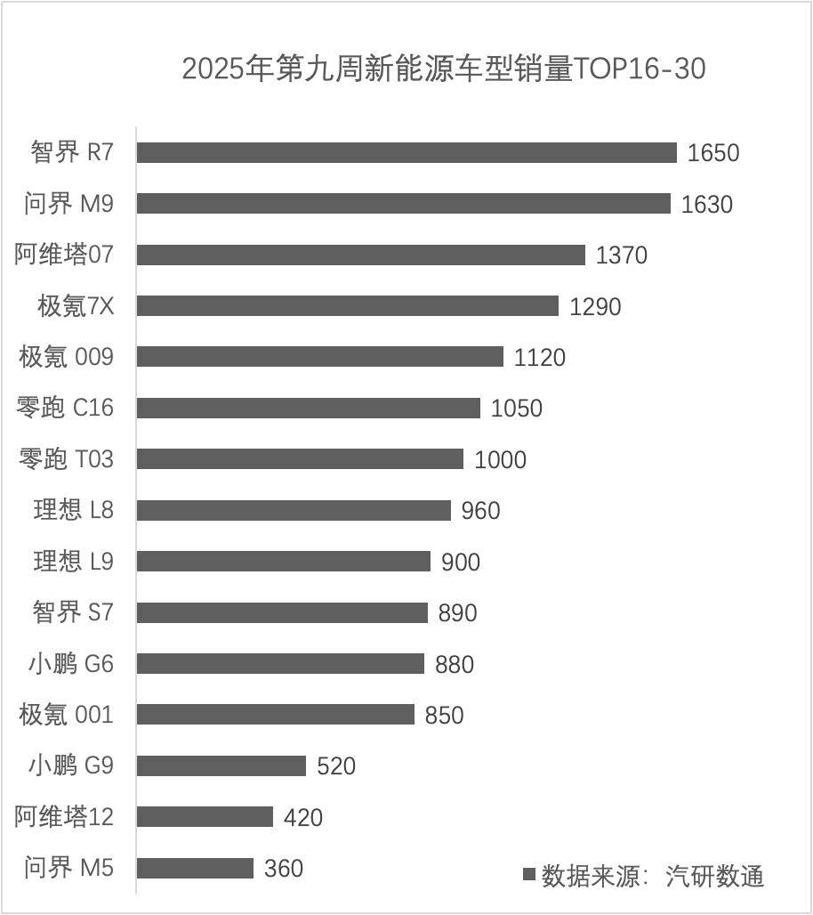 解读25年第9周乘用车销量：SU7反超Model Y，理想继续回暖