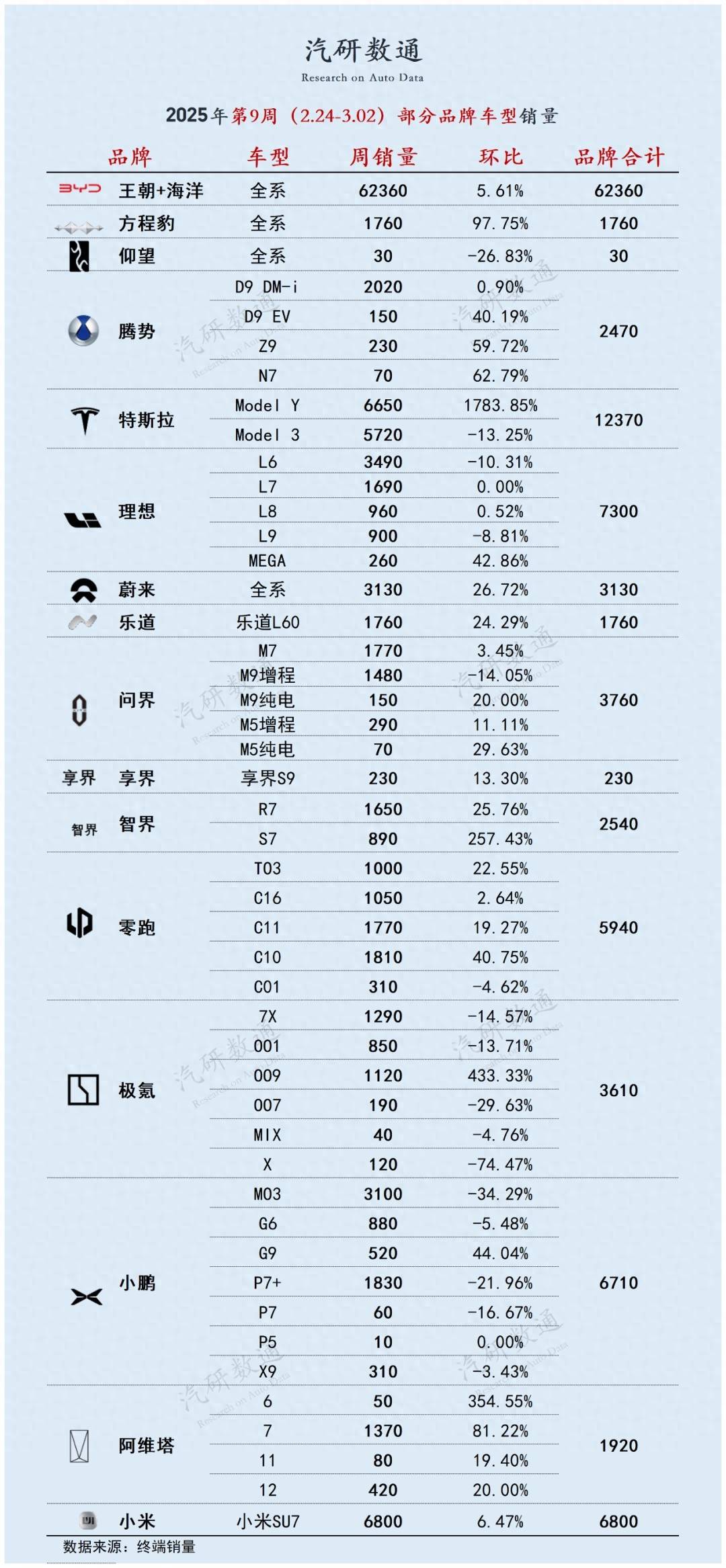 解读25年第9周乘用车销量：SU7反超Model Y，理想继续回暖
