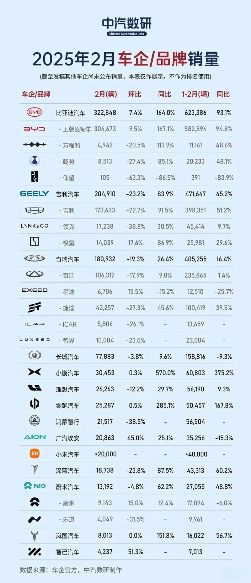 玩高端的大多跌了，接地气的普遍涨了，透过车企2月销量看问题