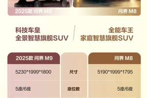 骂归骂，买归买！预订量佐证问界M9与M8攀智能座驾新巅峰