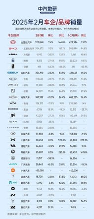 超32万辆 同比增长164% 比亚迪2月稳坐销冠宝座