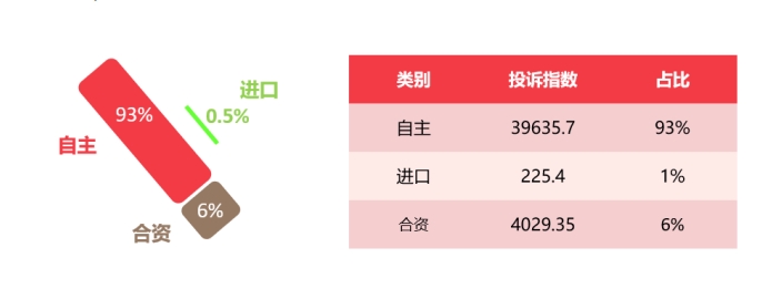 ob体育2025年2月国内汽车质量投诉指数分析报告(图5)