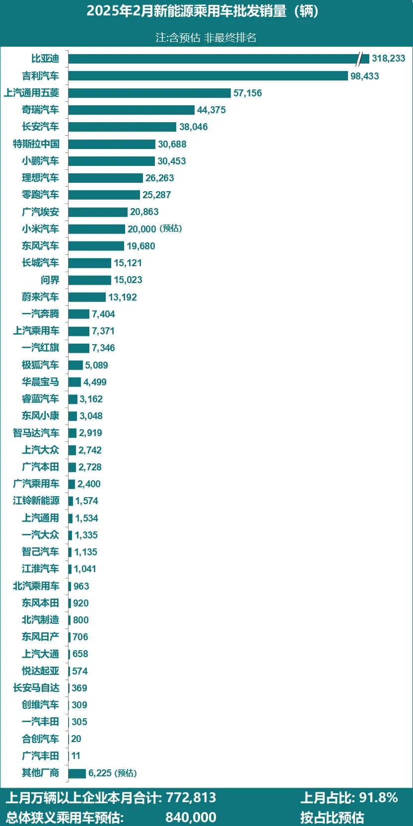 2月新能源车销量丨五菱进前三，小鹏直逼特斯拉，合资阵营低迷