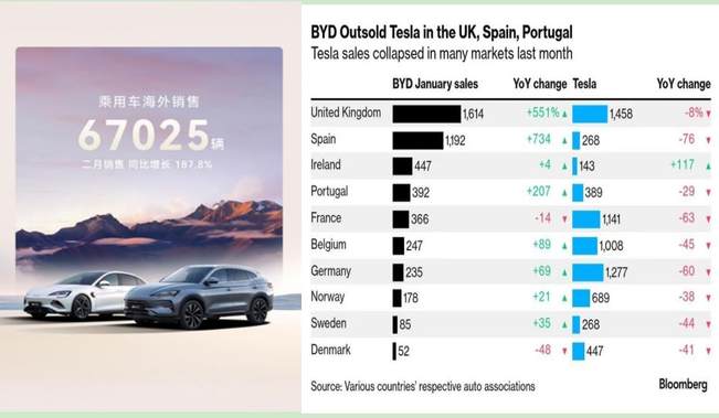 比亚迪 2 月销量全线飘红：新能源巨轮持续破浪前行