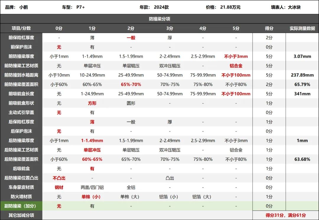 小鹏P7+拆车：降低成本操碎了心，我们才能买到这么便宜的车！