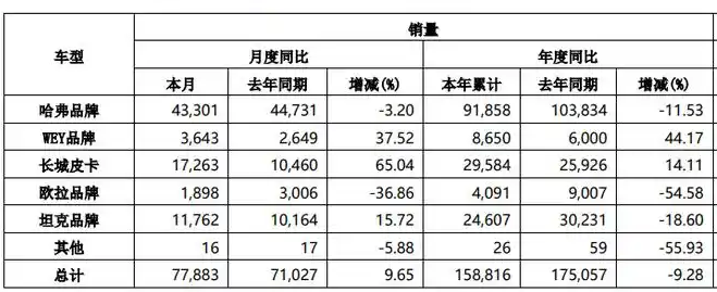 昏招频出，销量掉队，“掉出一线”的长城汽车如何脱困？