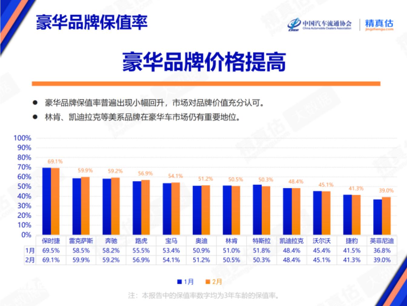 别瞎买 2月豪华品牌保值率榜单出炉 奔驰第三 特斯拉第八