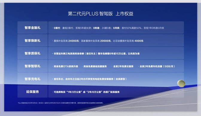 全民智驾，终极王炸！第二代元PLUS智驾版11.58万起增配还降价了