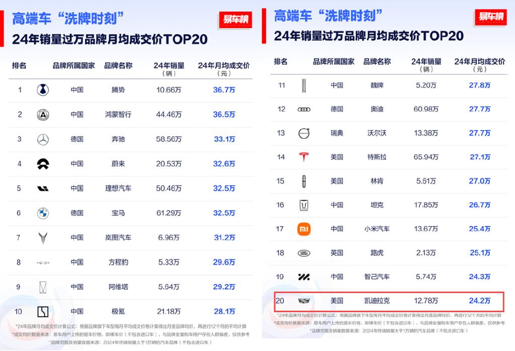 深陷降价泥潭，销量惨遭腰斩，凯迪拉克如何重拾荣光？