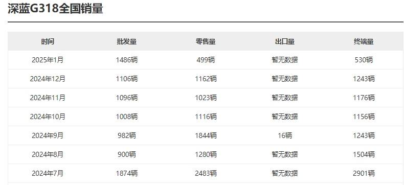 聚焦315：深蓝G318梦想基金分配、车机卡顿、降价问题引关注！