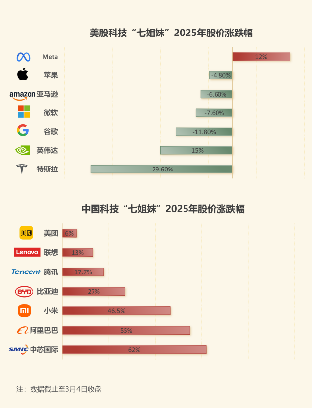 中国科技七剑客亮相，比亚迪万亿市值，荣登榜单第四名