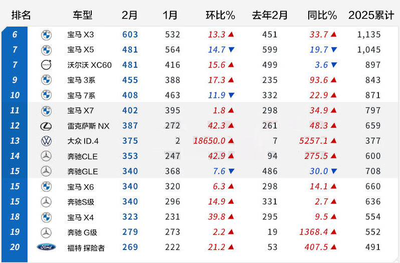 【韩系动向1524】韩国2月进口车销量排行，特斯拉model Y夺冠！