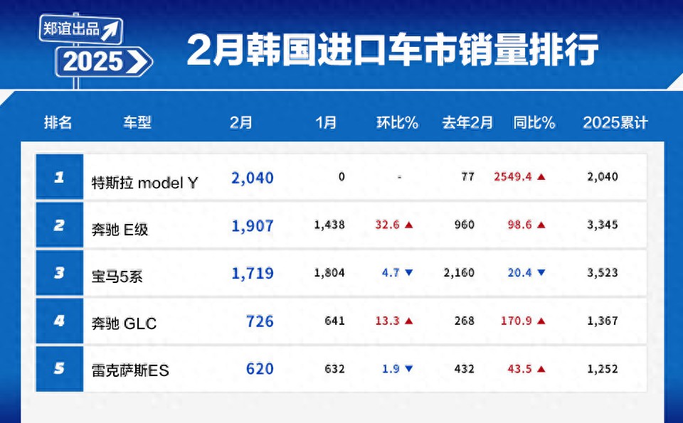 【韩系动向1524】韩国2月进口车销量排行，特斯拉model Y夺冠！
