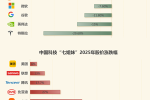 中国科技七剑客亮相，比亚迪万亿市值，荣登榜单第四名