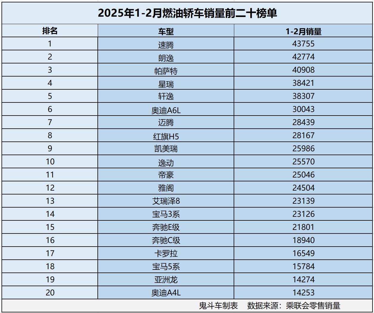 燃油车卖不动了？1-2月燃油轿车销量榜单 15款销量过两万 轩逸第五