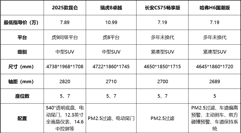 “自主四杰”集结！凯翼昆仑2025款开启燃油SUV新战局