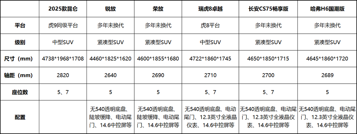 凯翼昆仑2025款：为什么县乡镇用户更偏爱务实派燃油SUV？