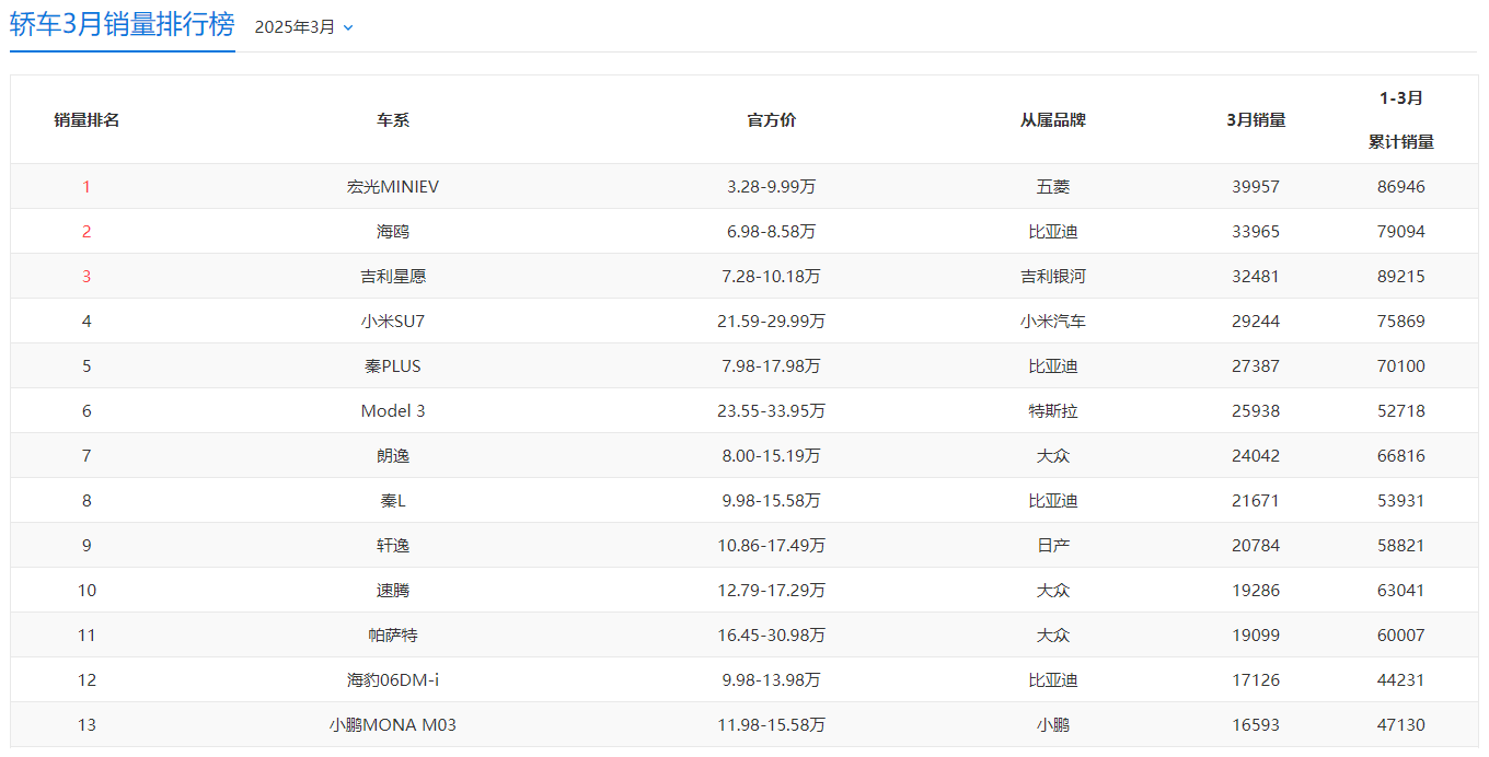 3月销量解读：Model Y表现超出预料，小米SU7值得持续关注