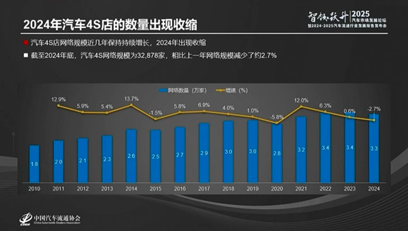2024年度 4S店收缩