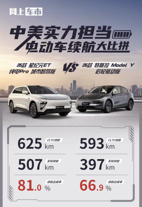 续航碾压Model Y！星纪元ET实测81%续航达成率打赢中美对决