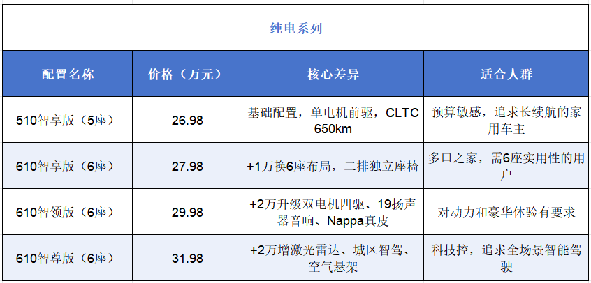 昊铂HL购车指南：8款配置怎么选？看完这篇就懂了！