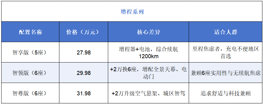 昊铂HL购车指南：8款配置怎么选？看完这篇就懂了！