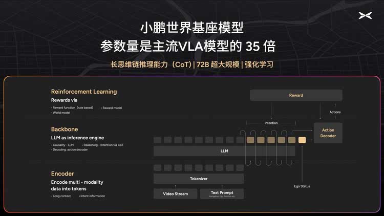 小鹏搭建国内汽车行业首个万卡智算集群，开启720亿参数基模研发