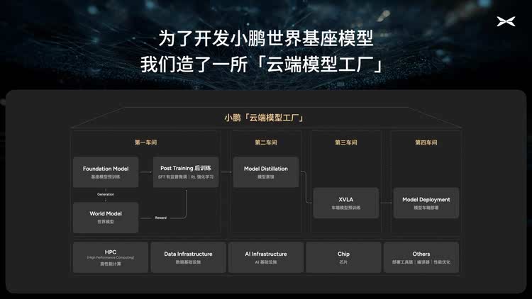 小鹏搭建国内汽车行业首个万卡智算集群，开启720亿参数基模研发