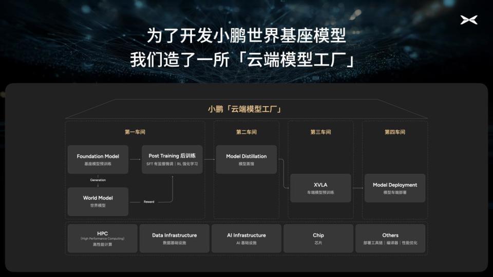 小鹏汽车启动720亿参数自驾基模研发，初步验证自动驾驶规模法则