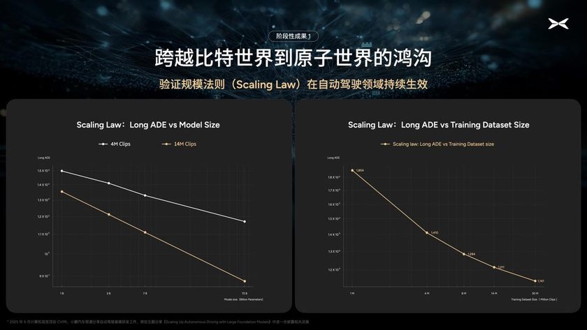 小鹏启动720亿参数自驾基模研发，初步验证自动驾驶规模法则