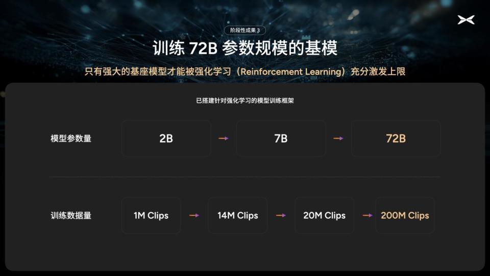 小鹏汽车启动720亿参数自驾基模研发，初步验证自动驾驶规模法则