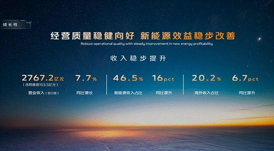长安汽车2024年经营质量稳健向好，呈现向新向上的发展态势